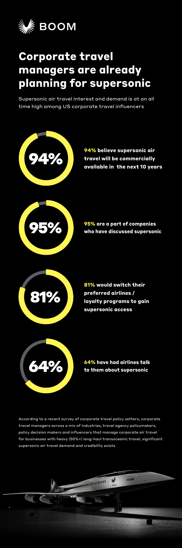 Corporate travel data infographic showing that corporate travel managers are already planning for supersonic. 