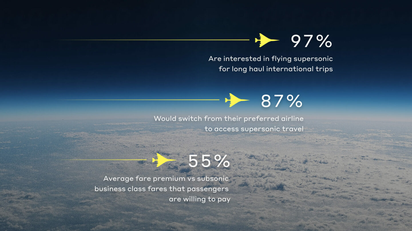 Boom Supersonic's passenger research showing demand for supersonic. 