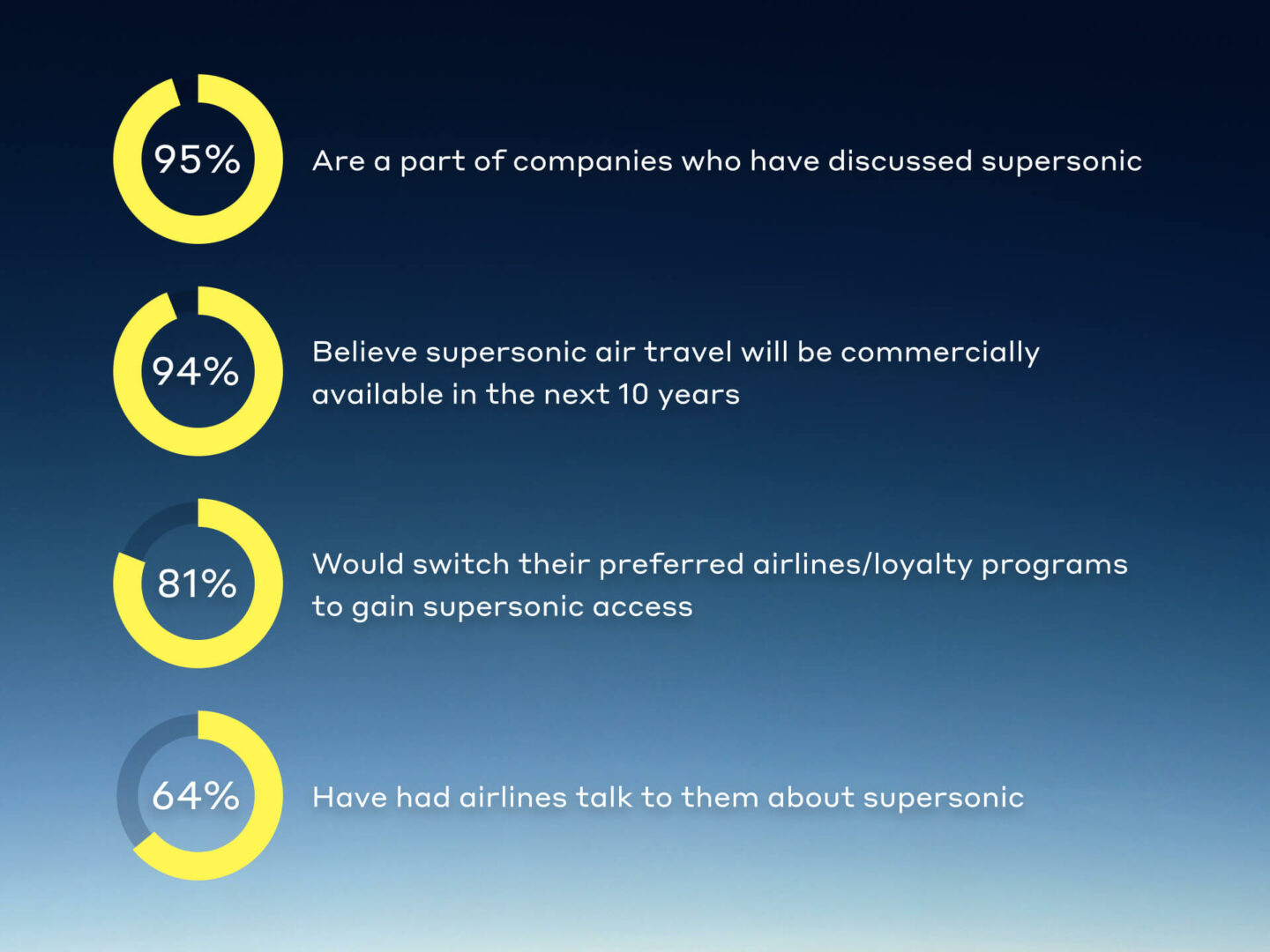 Boom Supersonic's corporate traveler research, showing high demand for supersonic travel. 